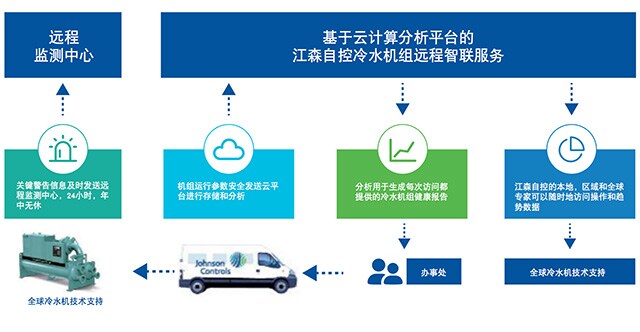 高效机房的远程智联服务